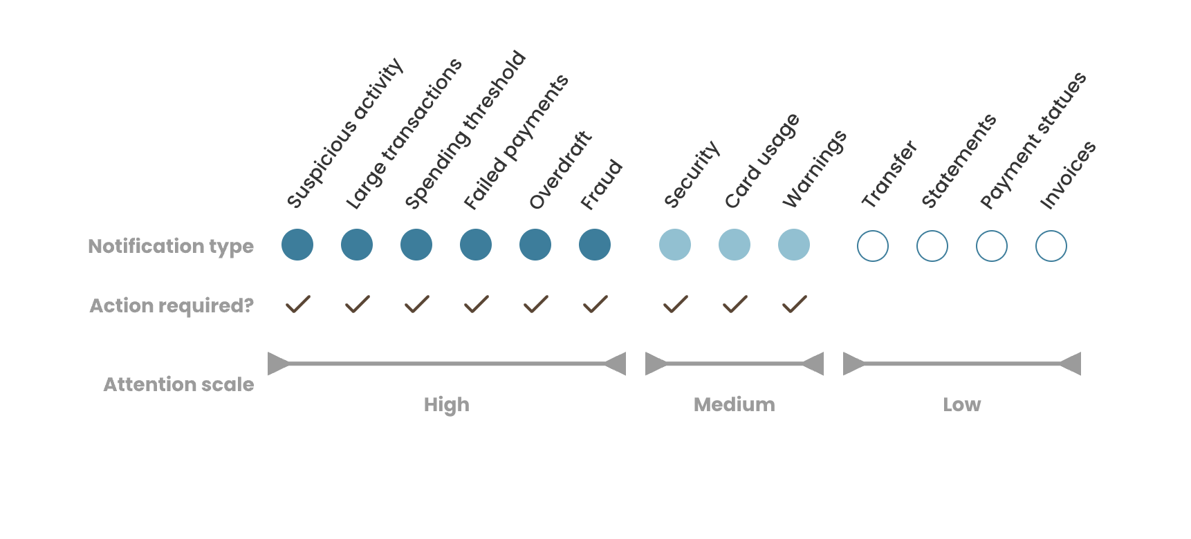 Urgency prioritization chart