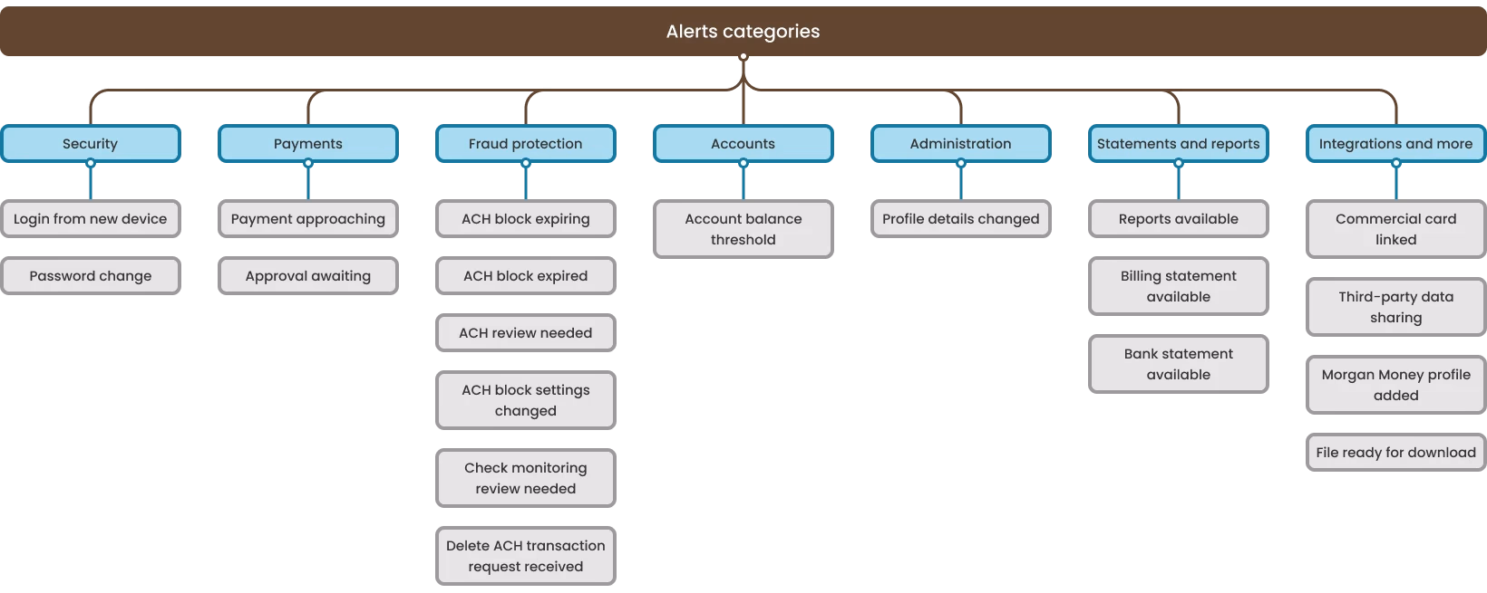 Alerts categories information architecture tree